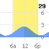 Palmyra Island tide chart for Monday, September 29, 2025
