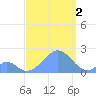 Palmyra Island tide chart for Tuesday, September 2, 2025