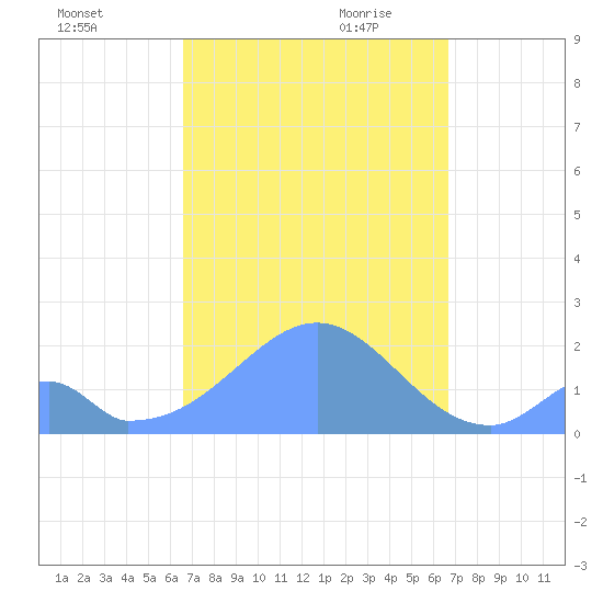 Palmyra Island tide chart for Tuesday, September 30, 2025