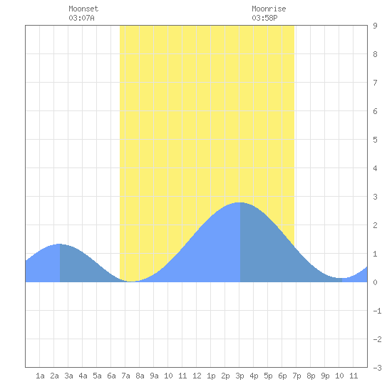 Palmyra Island tide chart for Wednesday, September 3, 2025