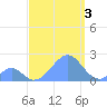 Palmyra Island tide chart for Wednesday, September 3, 2025