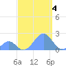 Palmyra Island tide chart for Thursday, September 4, 2025