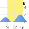 Palmyra Island tide chart for Saturday, September 6, 2025