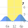 Palmyra Island tide chart for Sunday, September 7, 2025