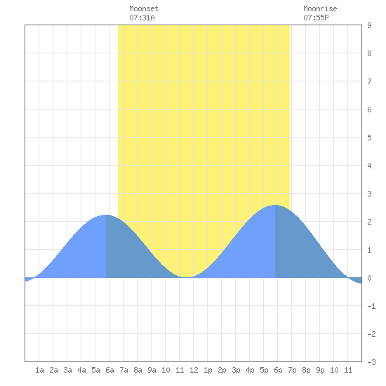 Palmyra Island tide chart for Monday, September 8, 2025