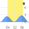 Palmyra Island tide chart for Monday, September 8, 2025