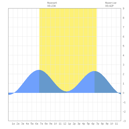 Palmyra Island tide chart for Tuesday, September 9, 2025