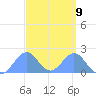 Palmyra Island tide chart for Tuesday, September 9, 2025