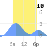 Palmyra Island tide chart for Friday, October 10, 2025