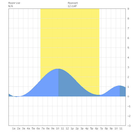 Palmyra Island tide chart for Sunday, October 12, 2025