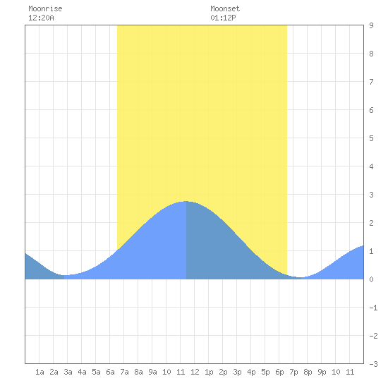 Palmyra Island tide chart for Monday, October 13, 2025