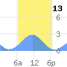 Palmyra Island tide chart for Monday, October 13, 2025