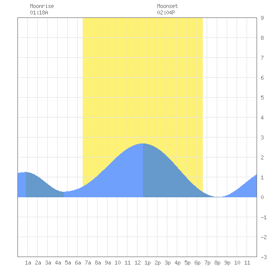 Palmyra Island tide chart for Tuesday, October 14, 2025