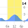 Palmyra Island tide chart for Tuesday, October 14, 2025
