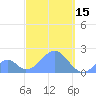 Palmyra Island tide chart for Wednesday, October 15, 2025
