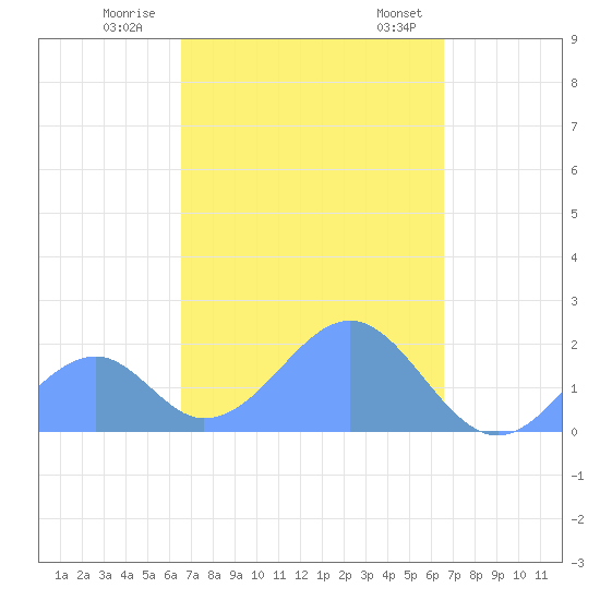 Palmyra Island tide chart for Thursday, October 16, 2025