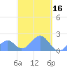 Palmyra Island tide chart for Thursday, October 16, 2025