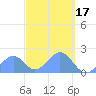 Palmyra Island tide chart for Friday, October 17, 2025