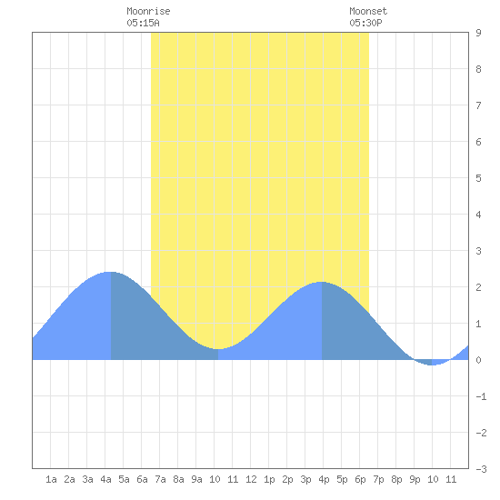 Palmyra Island tide chart for Sunday, October 19, 2025