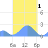 Palmyra Island tide chart for Wednesday, October 1, 2025