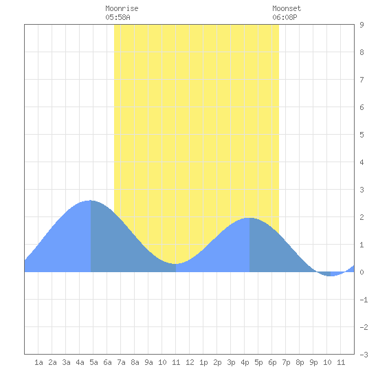 Palmyra Island tide chart for Monday, October 20, 2025