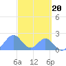 Palmyra Island tide chart for Monday, October 20, 2025