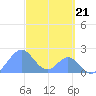 Palmyra Island tide chart for Tuesday, October 21, 2025