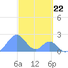 Palmyra Island tide chart for Wednesday, October 22, 2025