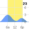 Palmyra Island tide chart for Thursday, October 23, 2025