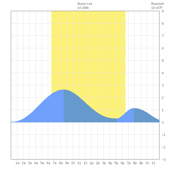Palmyra Island tide chart for Sunday, October 26, 2025