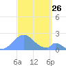 Palmyra Island tide chart for Sunday, October 26, 2025