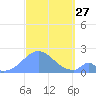 Palmyra Island tide chart for Monday, October 27, 2025