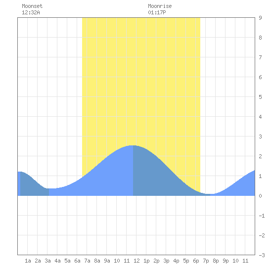Palmyra Island tide chart for Wednesday, October 29, 2025