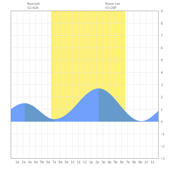 Palmyra Island tide chart for Thursday, October 2, 2025