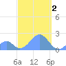 Palmyra Island tide chart for Thursday, October 2, 2025