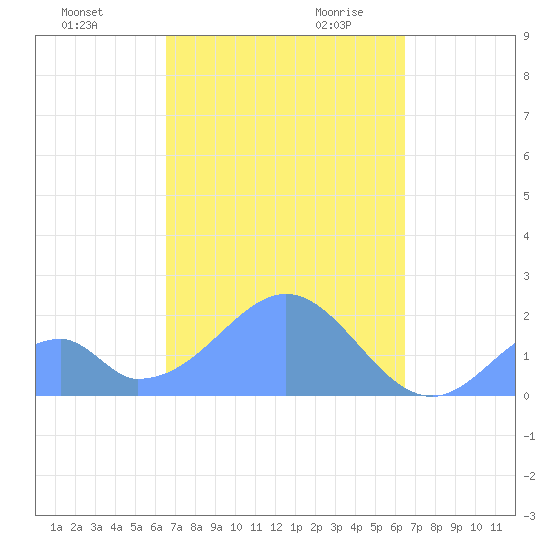 Palmyra Island tide chart for Thursday, October 30, 2025