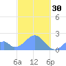 Palmyra Island tide chart for Thursday, October 30, 2025