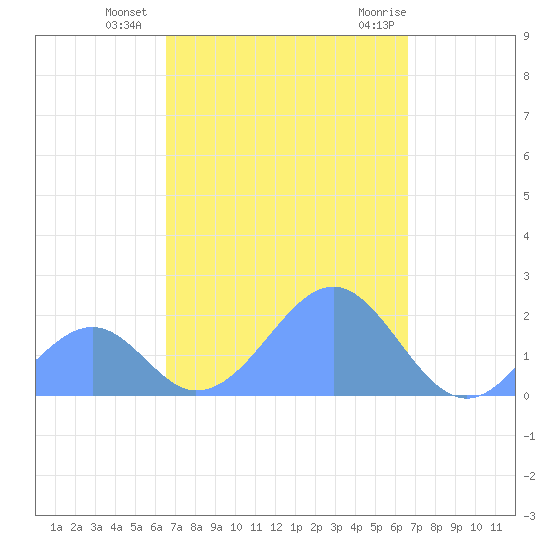 Palmyra Island tide chart for Friday, October 3, 2025