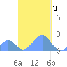 Palmyra Island tide chart for Friday, October 3, 2025