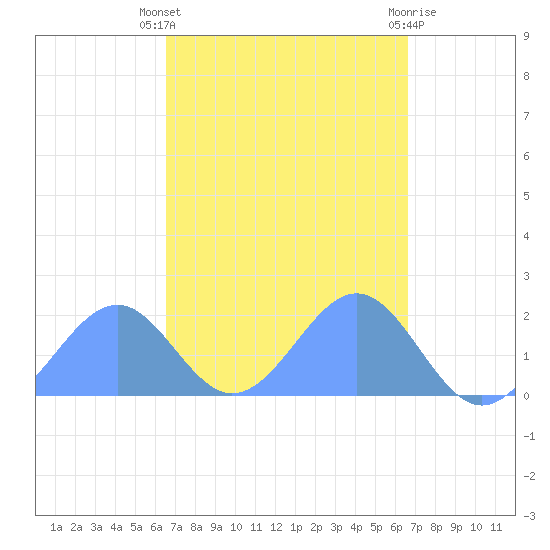 Palmyra Island tide chart for Sunday, October 5, 2025