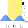 Palmyra Island tide chart for Monday, October 6, 2025