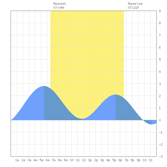 Palmyra Island tide chart for Tuesday, October 7, 2025