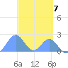 Palmyra Island tide chart for Tuesday, October 7, 2025