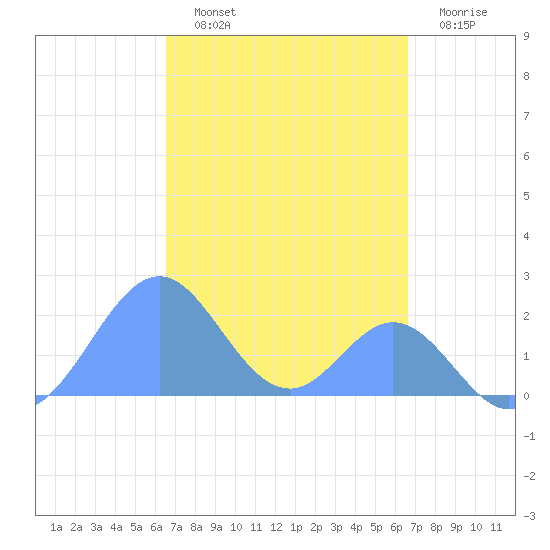 Palmyra Island tide chart for Wednesday, October 8, 2025