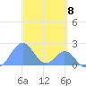 Palmyra Island tide chart for Wednesday, October 8, 2025