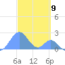 Palmyra Island tide chart for Thursday, October 9, 2025