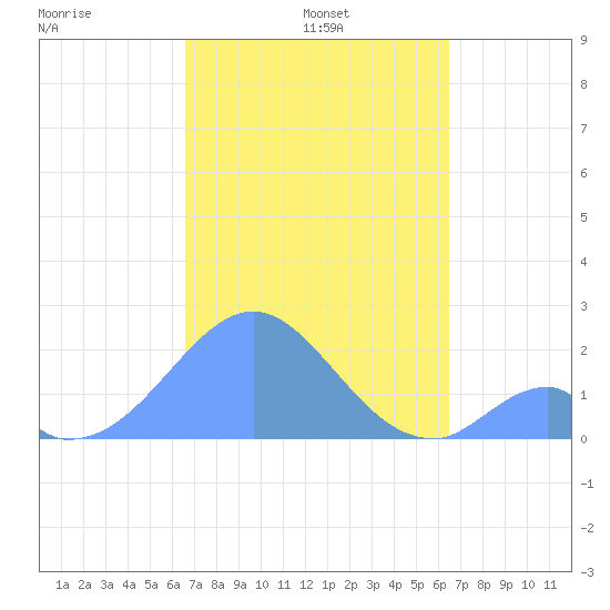 Palmyra Island tide chart for Monday, November 10, 2025
