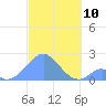 Palmyra Island tide chart for Monday, November 10, 2025