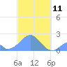 Palmyra Island tide chart for Tuesday, November 11, 2025