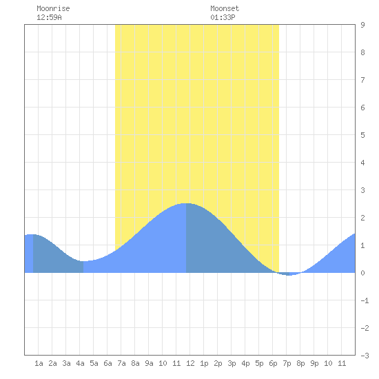Palmyra Island tide chart for Wednesday, November 12, 2025